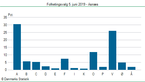 Folketingsvalg onsdag 5. juni 2019