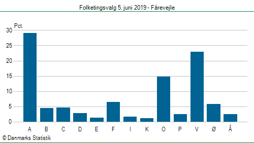 Folketingsvalg onsdag 5. juni 2019
