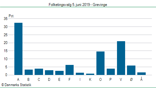 Folketingsvalg onsdag 5. juni 2019