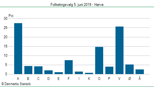 Folketingsvalg onsdag 5. juni 2019