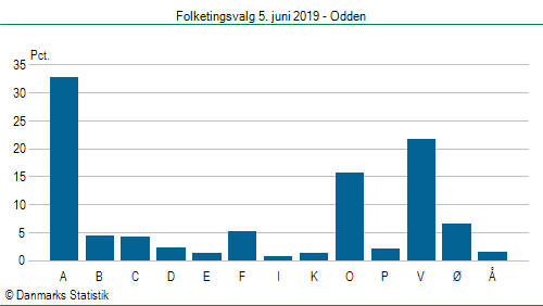 Folketingsvalg onsdag 5. juni 2019
