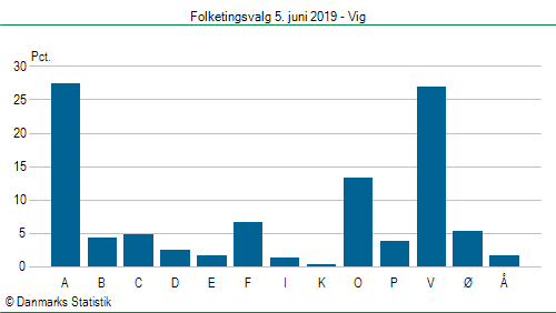 Folketingsvalg onsdag 5. juni 2019