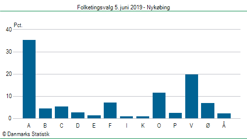 Folketingsvalg onsdag 5. juni 2019