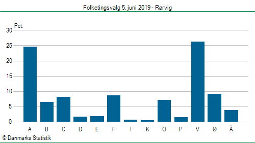 Folketingsvalg onsdag 5. juni 2019