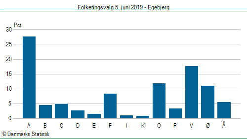 Folketingsvalg onsdag 5. juni 2019