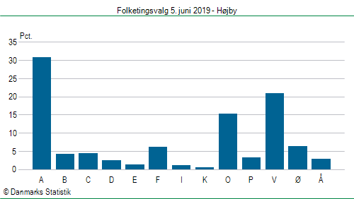 Folketingsvalg onsdag 5. juni 2019