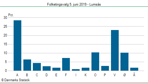 Folketingsvalg onsdag 5. juni 2019