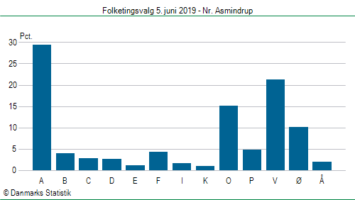 Folketingsvalg onsdag 5. juni 2019