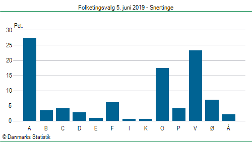 Folketingsvalg onsdag 5. juni 2019