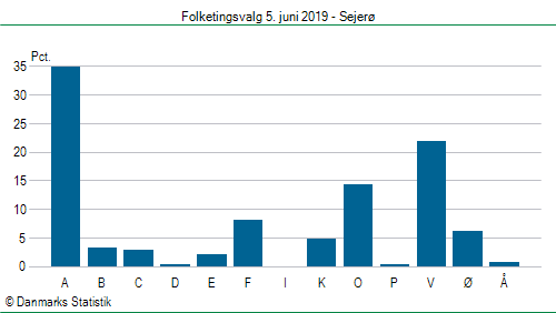 Folketingsvalg onsdag 5. juni 2019