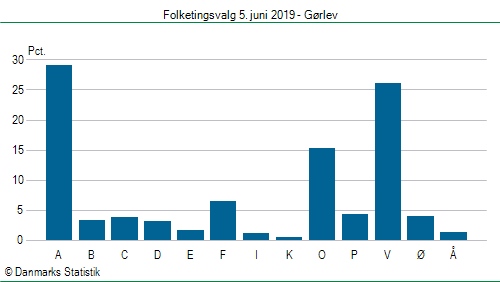 Folketingsvalg onsdag 5. juni 2019