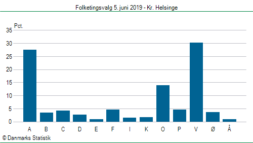 Folketingsvalg onsdag 5. juni 2019