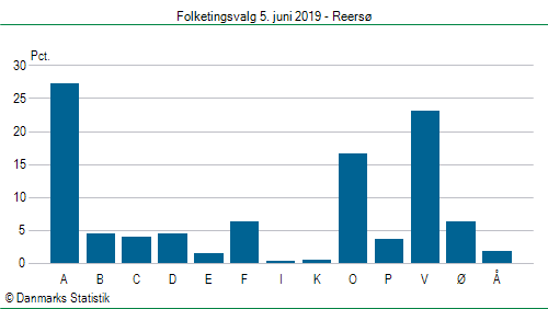 Folketingsvalg onsdag 5. juni 2019
