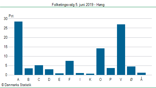 Folketingsvalg onsdag 5. juni 2019