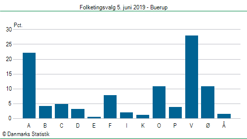 Folketingsvalg onsdag 5. juni 2019