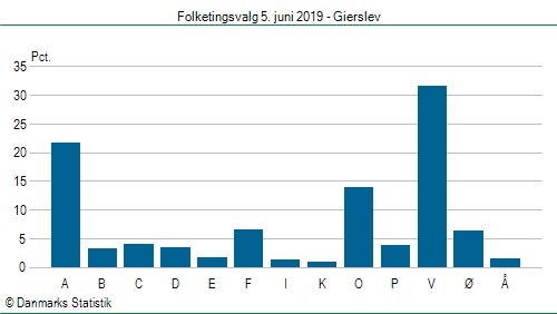 Folketingsvalg onsdag 5. juni 2019