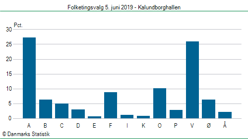 Folketingsvalg onsdag 5. juni 2019