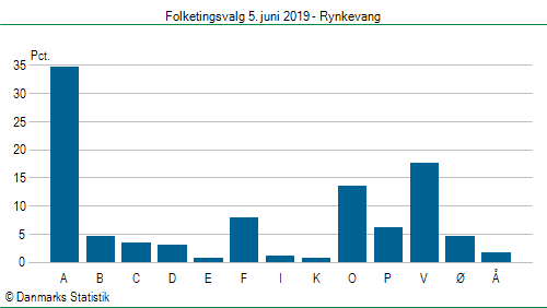 Folketingsvalg onsdag 5. juni 2019