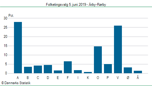 Folketingsvalg onsdag 5. juni 2019