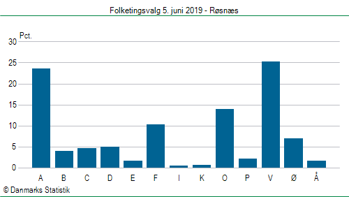 Folketingsvalg onsdag 5. juni 2019