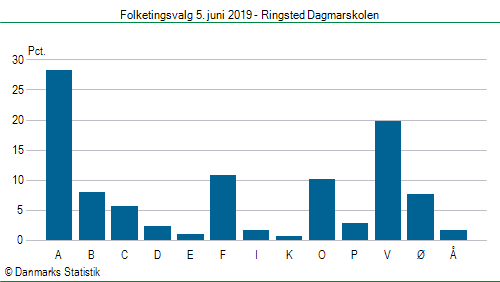 Folketingsvalg onsdag 5. juni 2019