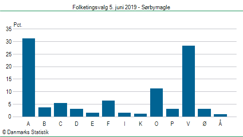 Folketingsvalg onsdag 5. juni 2019