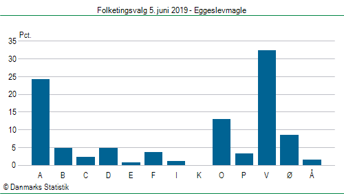 Folketingsvalg onsdag 5. juni 2019