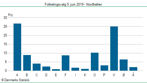 Folketingsvalg onsdag 5. juni 2019