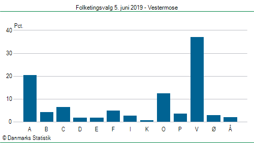 Folketingsvalg onsdag 5. juni 2019
