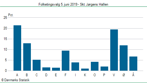 Folketingsvalg onsdag  5. juni 2019