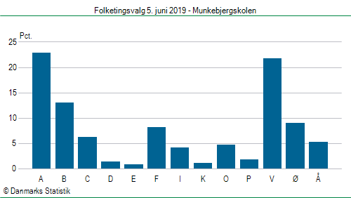 Folketingsvalg onsdag 5. juni 2019