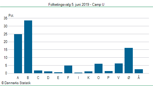 Folketingsvalg onsdag  5. juni 2019