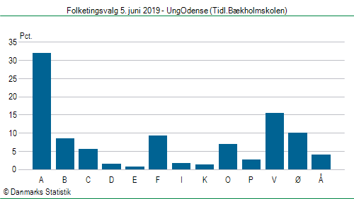Folketingsvalg onsdag 5. juni 2019