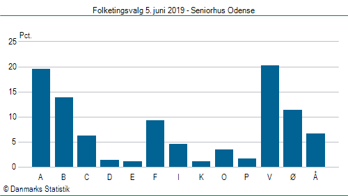 Folketingsvalg onsdag 5. juni 2019