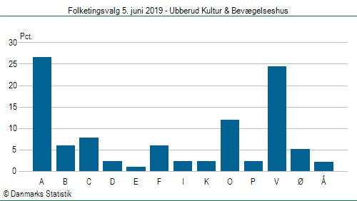 Folketingsvalg onsdag 5. juni 2019