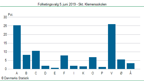 Folketingsvalg onsdag 5. juni 2019