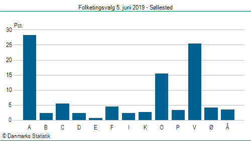 Folketingsvalg onsdag 5. juni 2019