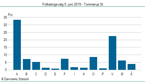 Folketingsvalg onsdag 5. juni 2019