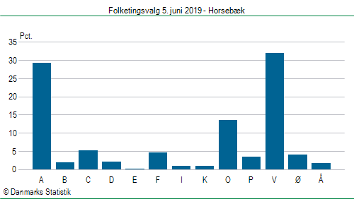 Folketingsvalg onsdag 5. juni 2019