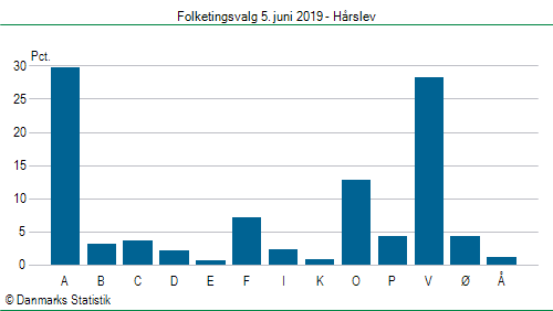 Folketingsvalg onsdag 5. juni 2019