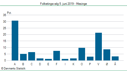 Folketingsvalg onsdag  5. juni 2019