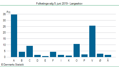 Folketingsvalg onsdag 5. juni 2019