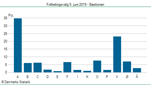 Folketingsvalg onsdag 5. juni 2019