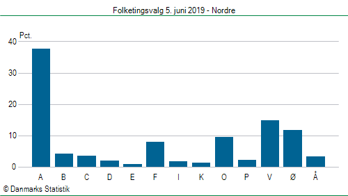 Folketingsvalg onsdag 5. juni 2019