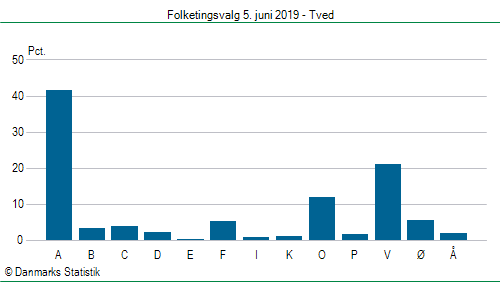 Folketingsvalg onsdag  5. juni 2019