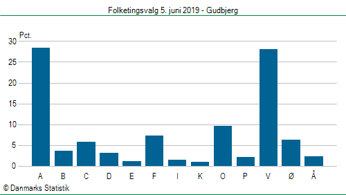 Folketingsvalg onsdag 5. juni 2019