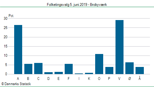 Folketingsvalg onsdag 5. juni 2019