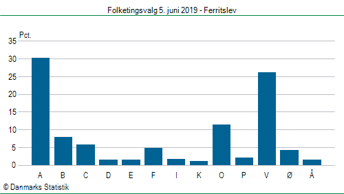 Folketingsvalg onsdag 5. juni 2019