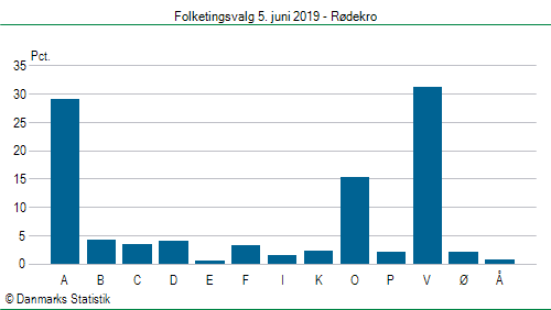 Folketingsvalg onsdag 5. juni 2019