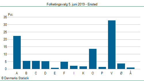 Folketingsvalg onsdag 5. juni 2019